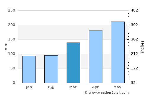 Ushibuka average rain in March
