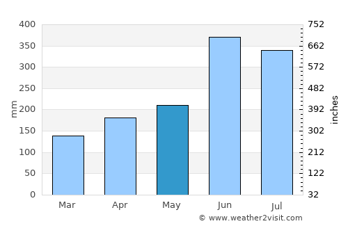 Ushibuka average rain in May