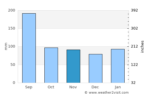 Ushibuka average rain in November