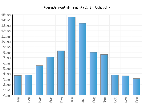 Ushibuka monthly rainfall chart (inches)