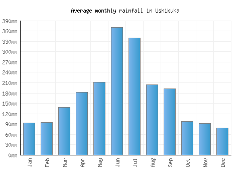 Ushibuka monthly rainfall chart (mm)