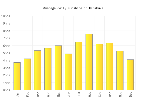 Ushibuka average daily sunshine chart