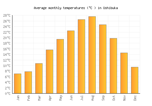 Ushibuka average temperature chart (Celsius)