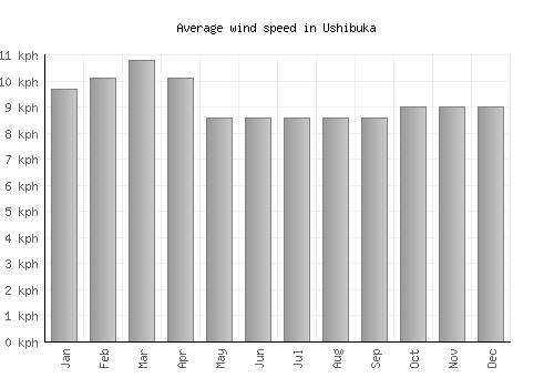 Ushibuka average winspeed by month (km/h)