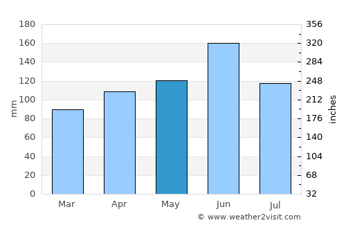 Ushiku average rain in May