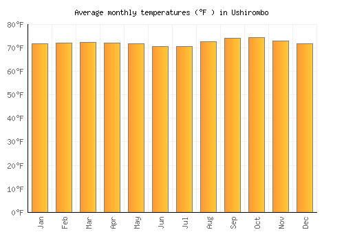 Ushirombo average temperature chart (Fahrenheit)