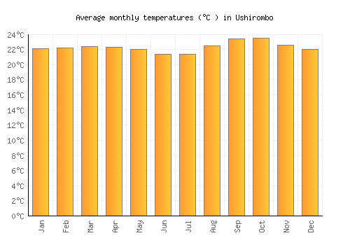 Ushirombo average temperature chart (Celsius)