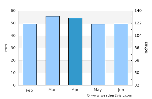 Ushuaia average rain in April