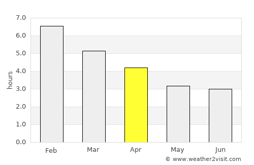 Ushuaia average rain in April