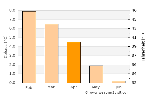 Ushuaia average temperature in April