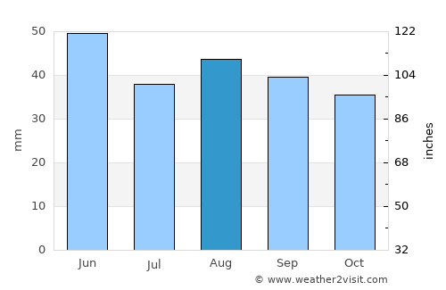 Ushuaia average rain in August
