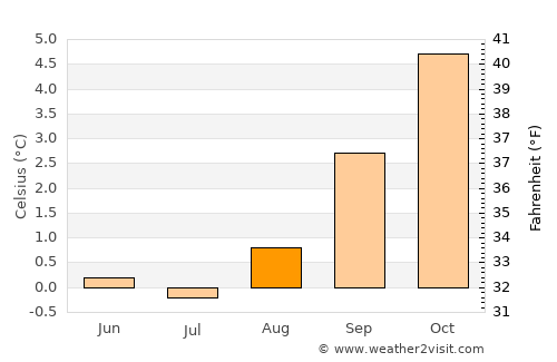 Ushuaia average temperature in August