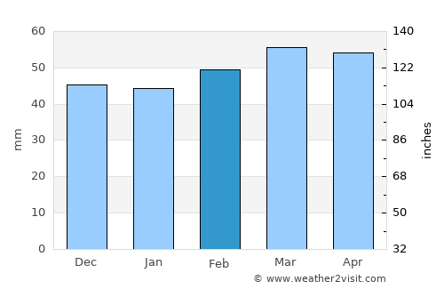 Ushuaia average rain in February