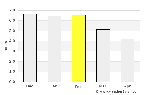 Ushuaia average rain in February