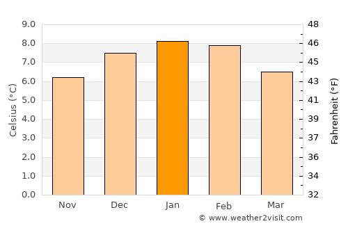 Ushuaia average temperature in January