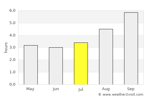 Ushuaia average rain in July