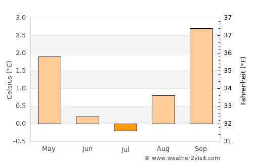 Ushuaia average temperature in July