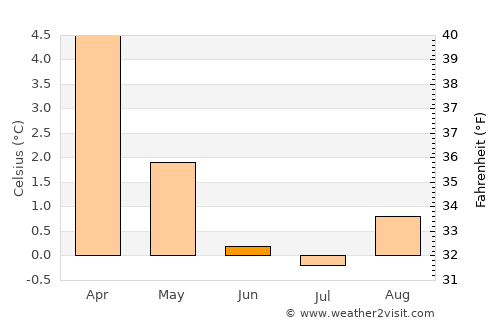 Ushuaia average temperature in June