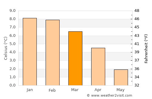 Ushuaia average temperature in March