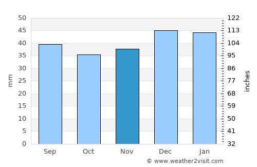 Ushuaia average rain in November