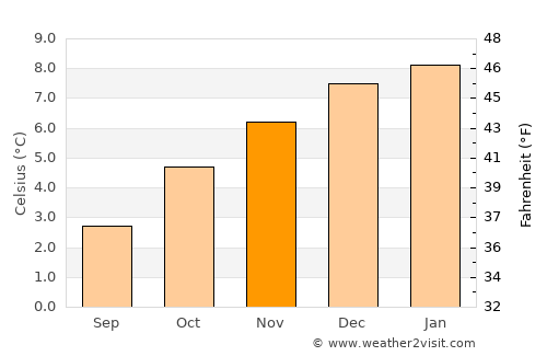 Ushuaia average temperature in November