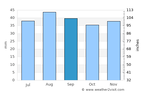 Ushuaia average rain in September