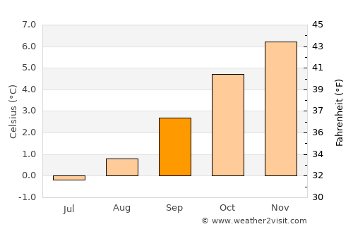 Ushuaia average temperature in September