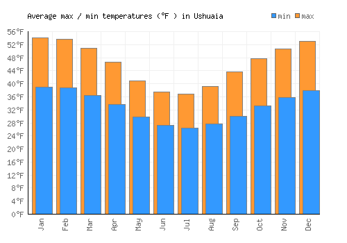 Ushuaia average minimum / maximum temperatures (Fahrenheit)