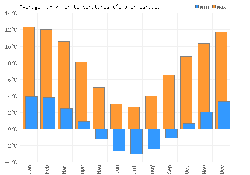 Ushuaia average minimum / maximum temperatures (Celsius)