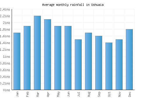 Ushuaia monthly rainfall chart (inches)