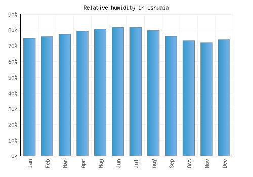 Ushuaia relative humidity averages