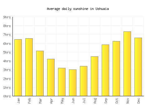 Ushuaia average daily sunshine chart