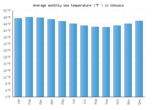 Ushuaia average sea temperature chart (Fahrenheit)