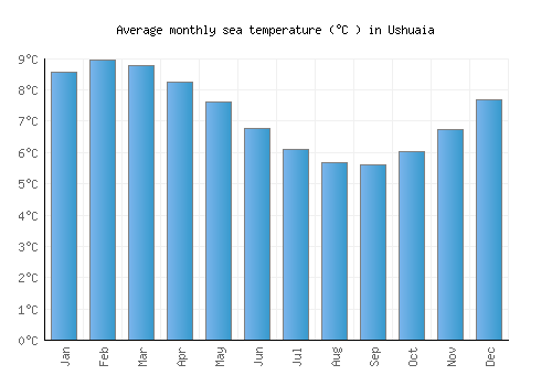 Ushuaia average sea temperature chart (Celsius)