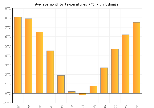 Ushuaia average temperature chart (Celsius)