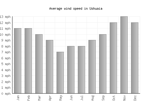Ushuaia average winspeed by month (mph)