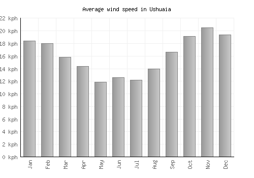 Ushuaia average winspeed by month (km/h)