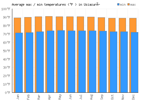 Usiacurí average minimum / maximum temperatures (Fahrenheit)