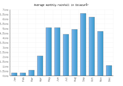 Usiacurí monthly rainfall chart (inches)