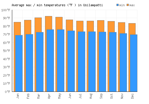 Usilampatti average minimum / maximum temperatures (Fahrenheit)