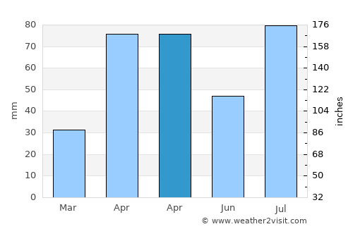 Usilampatti average rain in April