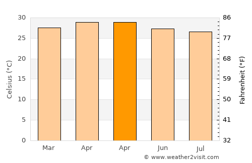 Usilampatti average temperature in April