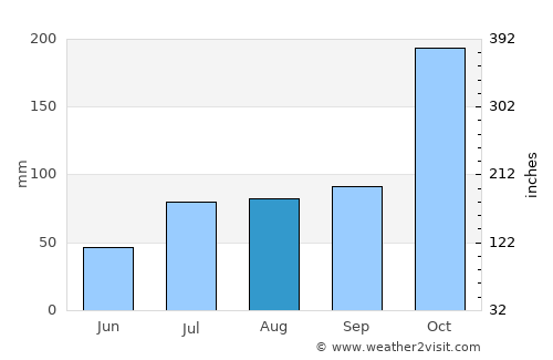 Usilampatti average rain in August