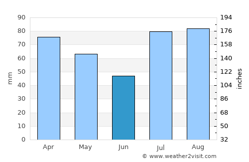 Usilampatti average rain in June
