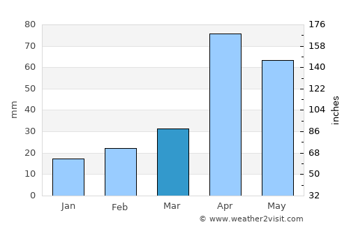 Usilampatti average rain in March