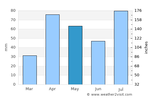 Usilampatti average rain in May