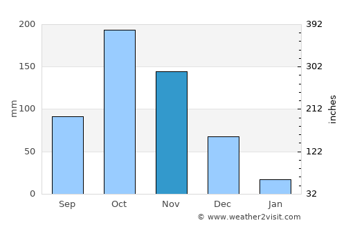 Usilampatti average rain in November