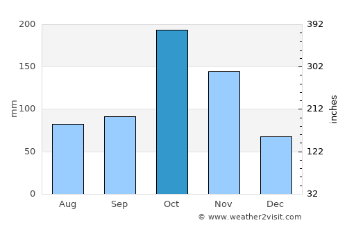Usilampatti average rain in October