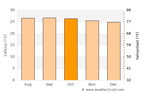 Usilampatti average temperature in October