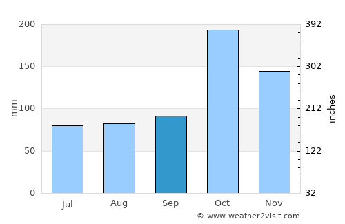 Usilampatti average rain in September